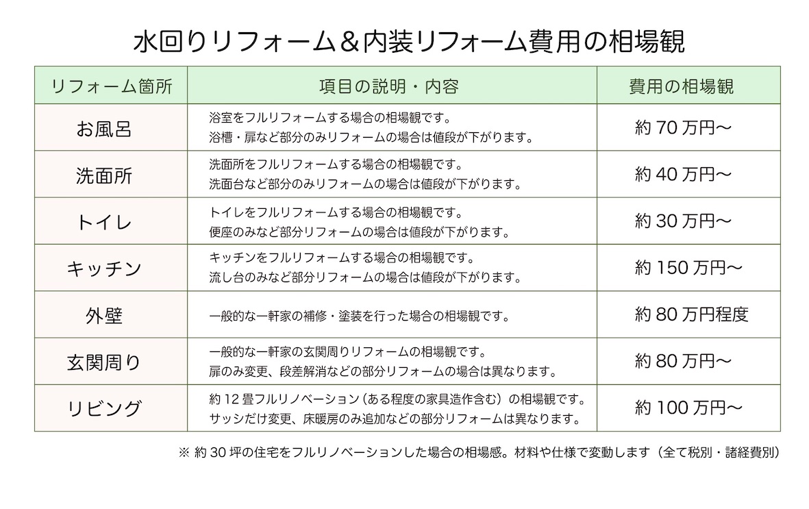 建築家監修 リフォーム費用を知りたい 60歳からのリフォーム建て替え 大人のためのbetterlife マガジン Enpark 建築家監修 リフォーム費用を知りたい 60歳からのリフォーム建て替え 大人のためのbetterlife マガジン Enpark