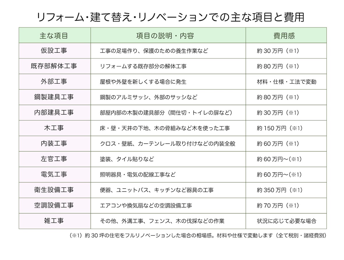 建築家監修 リフォーム費用を知りたい 60歳からのリフォーム建て替え 大人のためのbetterlife マガジン Enpark